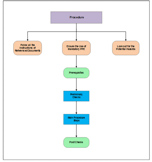 Operating Procedures