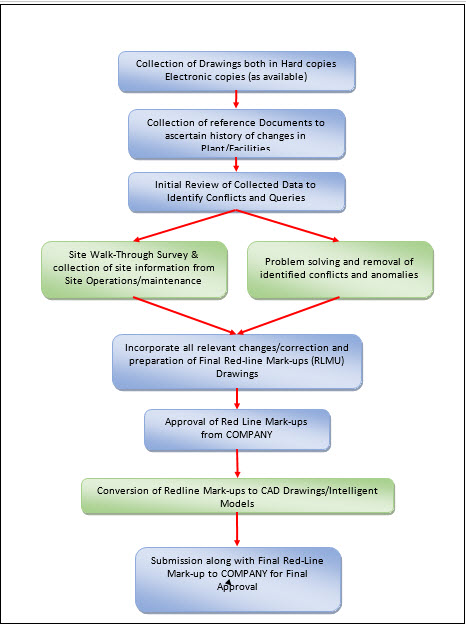 As-Built Drafting Services